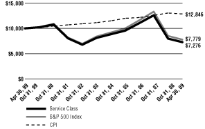 (Line Graph)