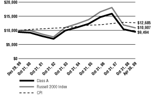 (Line Graph)