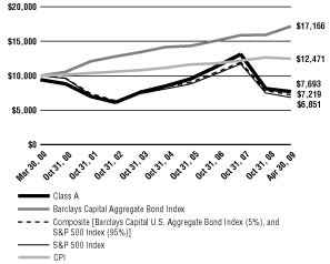 (Line Graph)