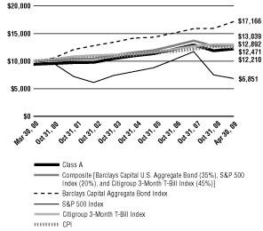 (Line Graph)