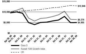 (Line Graph)