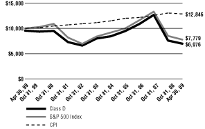 (Line Graph)