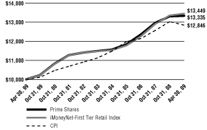 (Line Graph)