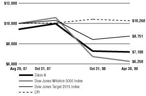 (Line Graph)