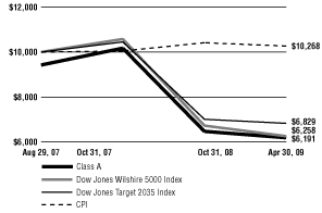 (Line Graph)