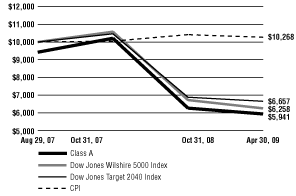 (Line Graph)