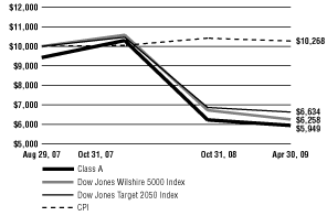 (Line Graph)