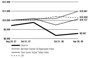 (Line Graph)