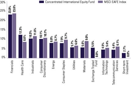 (EQUITY SECTOR ALLOCATION BAR CHART)