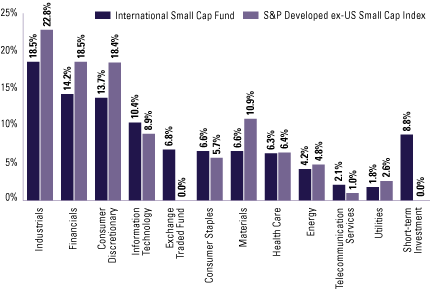 (EQUITY SECTOR ALLOCATION BAR CHART)