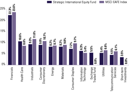 (EQUITY SECTOR ALLOCATION BAR CHART)