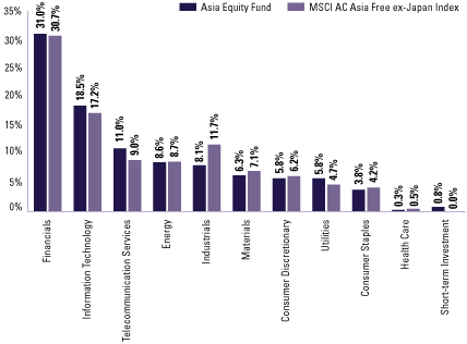 (EQUITY SECTOR ALLOCATION BAR CHART)