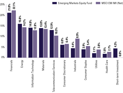 (EQUITY SECTOR ALLOCATION BAR CHART)