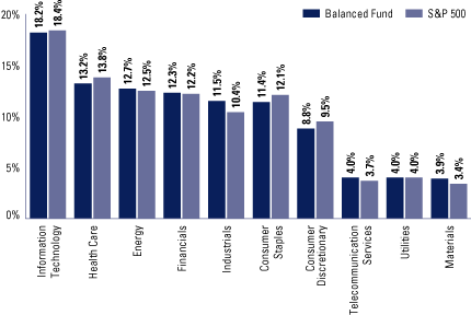 (EQUITY SECTOR ALLOCATION BAR CHART)