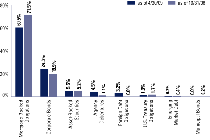 (FIXED INCOME SECTOR ALLOCATION BAR CHART)