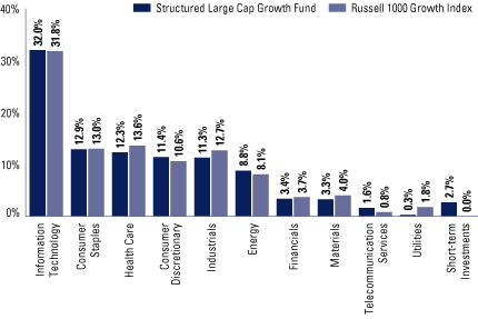 (EQUITY SECTOR ALLOCATION BAR CHART)