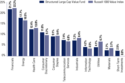 (EQUITY SECTOR ALLOCATION BAR CHART)