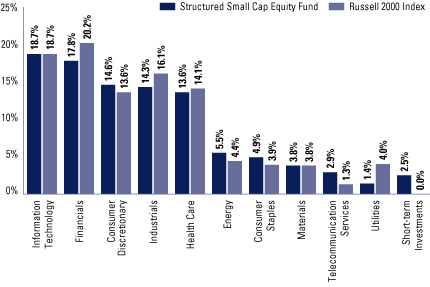 (SECTOR ALLOCATION BAR CHART)