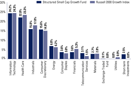 (PERCENTAGE OF INVESTMENT BAR CHART)