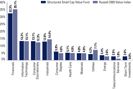 (Percentage of Investment Bar Chart)