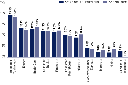 (EQUITY SECTOR ALLOCATION BAR CHART)