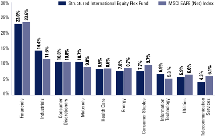 (EQUITY SECTOR ALLOCATION BAR CHART)