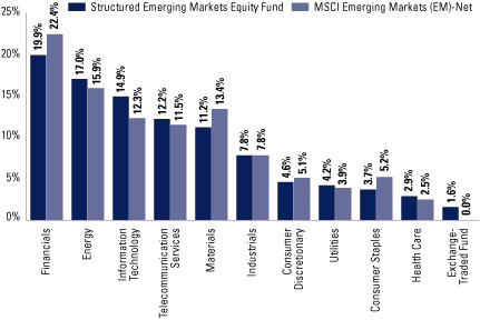 (EQUITY SECTOR ALLOCATION BAR CHART)