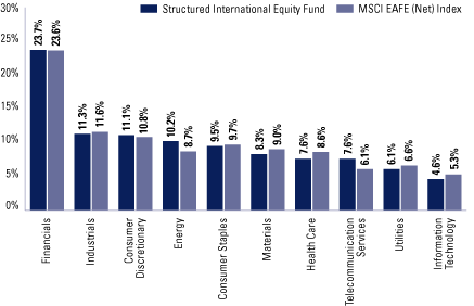 (EQUITY SECTOR ALLOCATION BAR CHART)