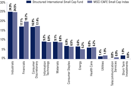 (EQUITY SECTOR ALLOCATION BAR CHART)