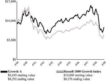 (PERFORMANCE GRAPH)