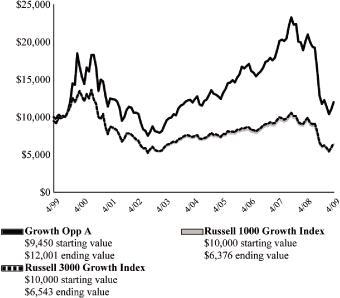 (PERFORMANCE GRAPH)