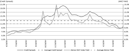 (PERFORMANCE GRAPH)