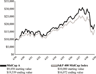 (LINE GRAPH)