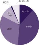 (PIE CHART)