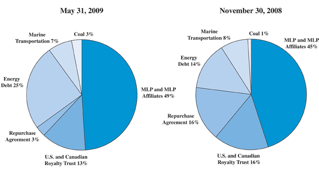 (PIE CHART)