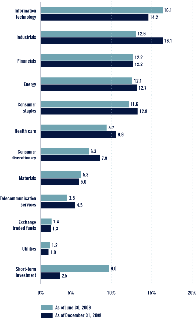 (Bar Chart)