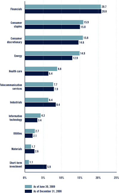 (Bar Chart)