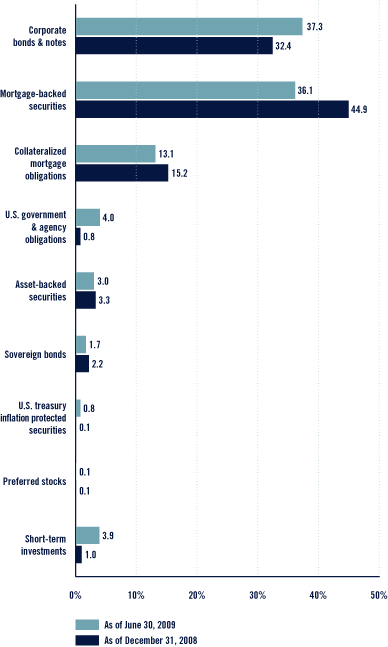 (Bar Chart)