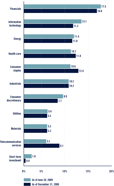 (Bar Chart)