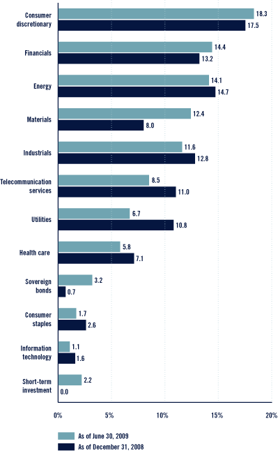 (Bar Chart)