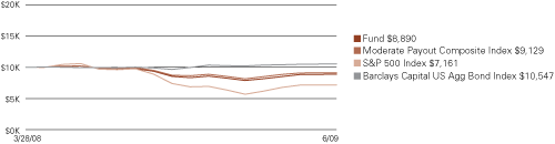 (LINE GRAPH)