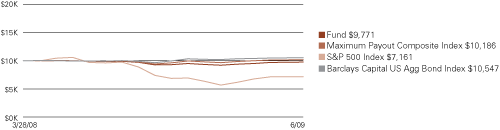 (LINE GRAPH)