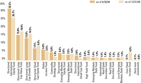 (EQUITY SECTOR ALLOCATION BAR CHART)