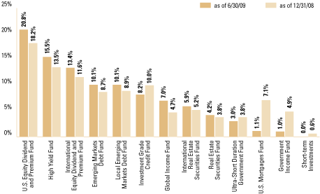 (OVERALL FUND WEIGHTINGS)