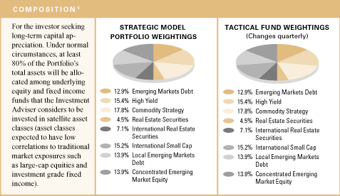 (EQUITY SECTOR ALLOCATION BAR CHART)