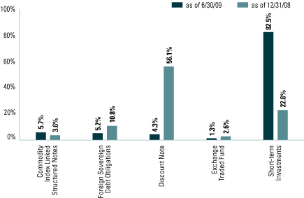 (EQUITY SECTOR ALLOCATION BAR CHART)