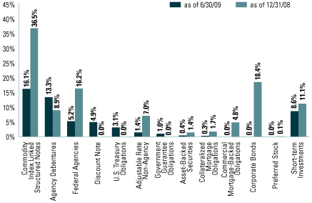 (EQUITY SECTOR ALLOCATION BAR CHART)