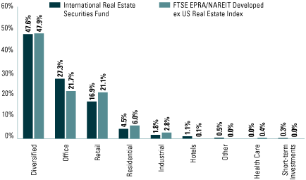 (EQUITY SECTOR ALLOCATION BAR CHART)