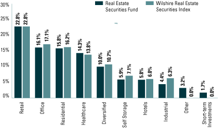 (EQUITY SECTOR ALLOCATION BAR CHART)