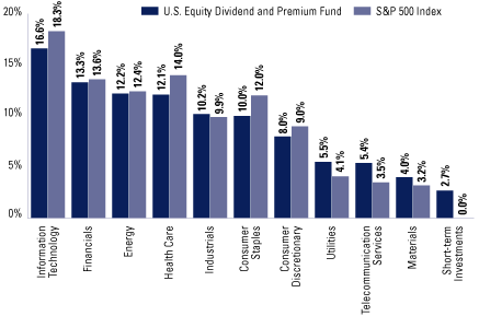 (EQUITY SECTOR ALLOCATION BAR CHART)